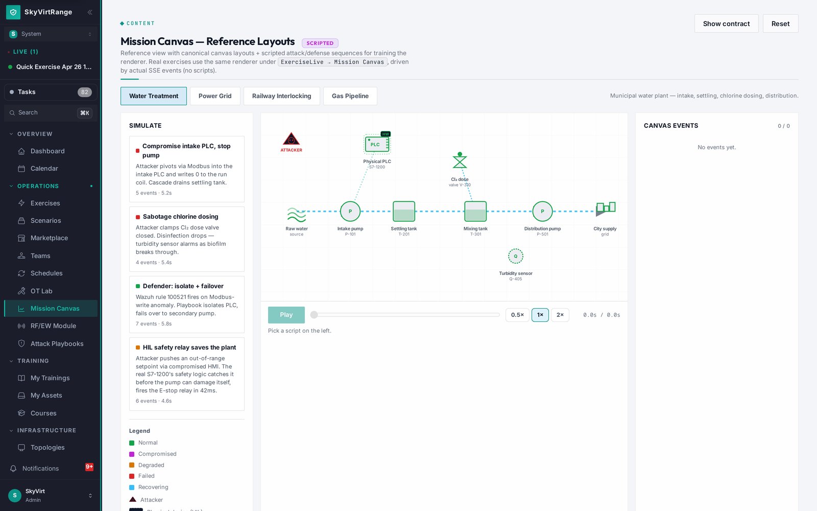 Skyvirt CyberRange Mission Canvas — live OT plant topology under attack