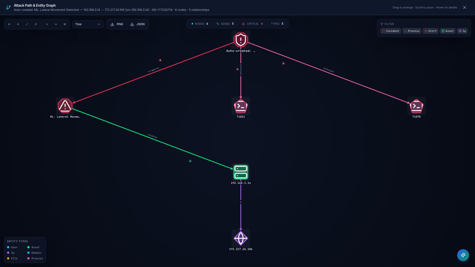 Secsphere SOC attack path and entity graph linking an incident to techniques, assets and IPs.