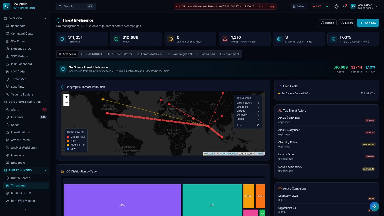 Secsphere SOC threat intelligence feed mapped to adversary infrastructure and campaigns.